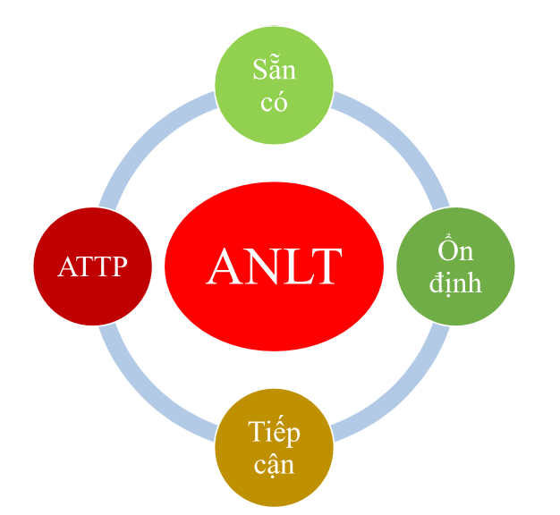 Đảm bảo an ninh lương thực và chiến lược phát triển nông nghiệp VN