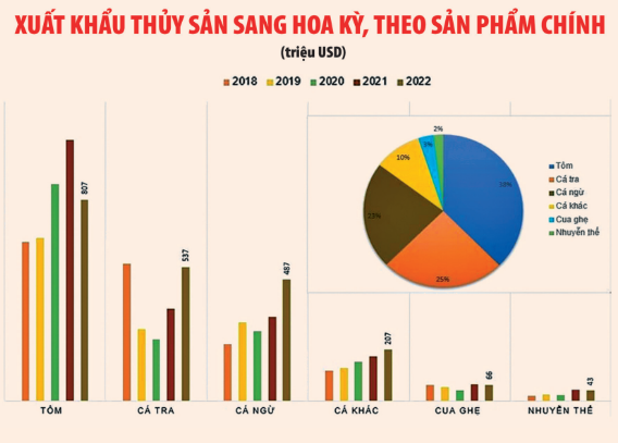 Xuất khẩu thủy sản vào thị trường Hoa Kỳ khởi sắc Xuất khẩu thủy sản vào thị trường Hoa Kỳ khởi sắc