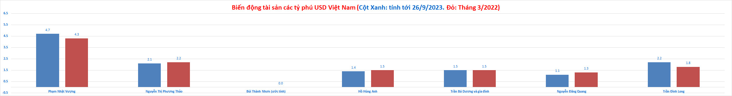 Đại gia mất tỷ USD, ông Trương Gia Bình trở lại Top 10 người giàu nhất Đại gia mất tỷ USD, ông Trương Gia Bình trở lại Top 10 người giàu nhất
