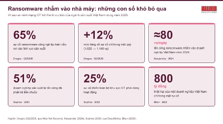 Khi ransomware tìm đến nhà máy: vì sao hệ thống OT Việt Nam cần thêm lá chắn một chiều mang tên Data Diode Khi ransomware tìm đến nhà máy: vì sao hệ thống OT Việt Nam cần thêm lá chắn một chiều mang tên Data Diode