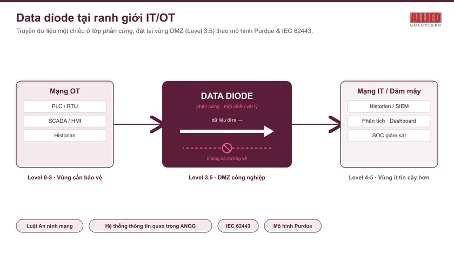 Khi ransomware tìm đến nhà máy: vì sao hệ thống OT Việt Nam cần thêm lá chắn một chiều mang tên Data Diode Khi ransomware tìm đến nhà máy: vì sao hệ thống OT Việt Nam cần thêm lá chắn một chiều mang tên Data Diode