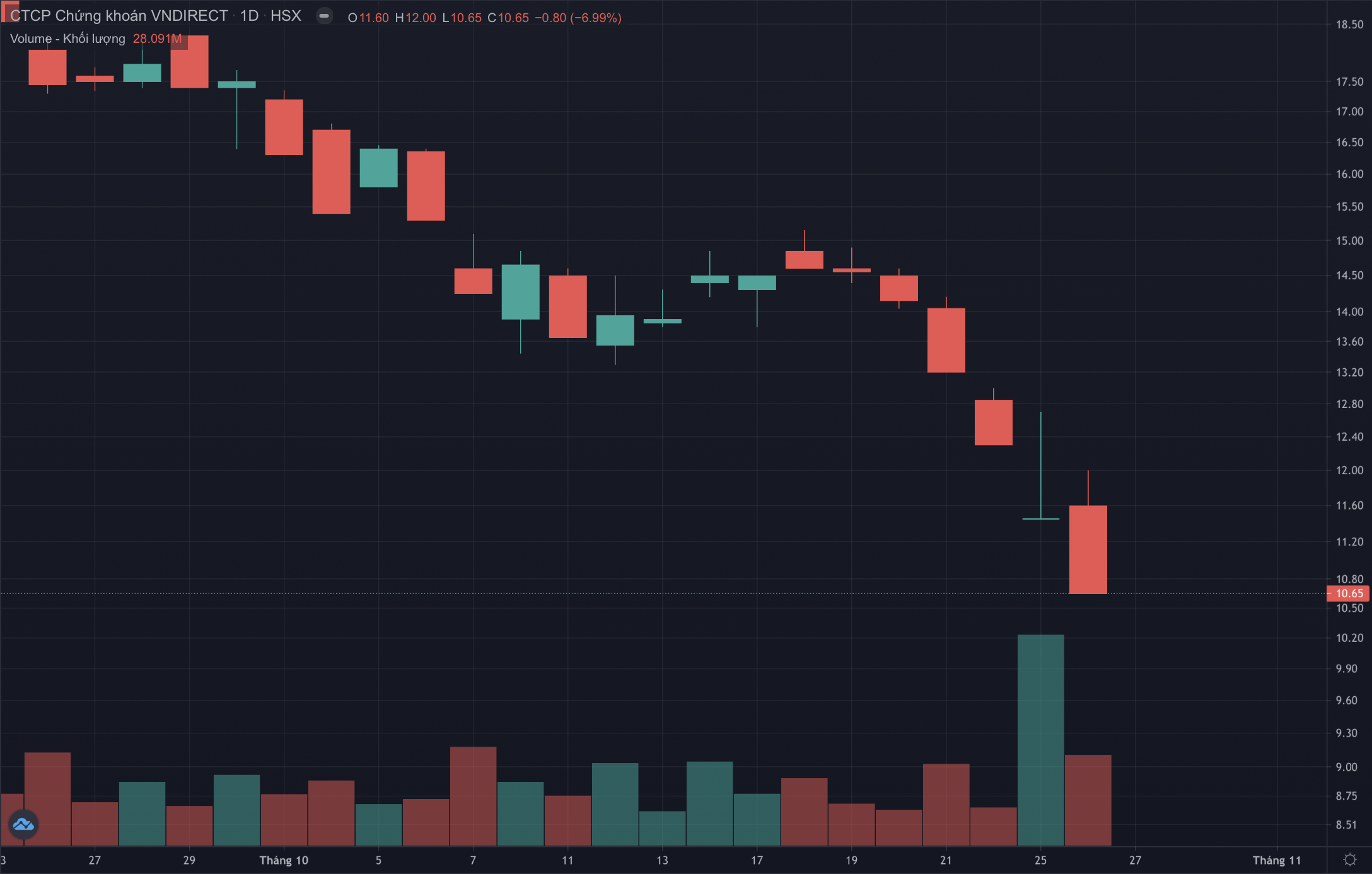 Chứng khoán VNDirect lên tiếng về tin đồn làm sụt giá cổ phiếu Chứng khoán VNDirect lên tiếng về tin đồn làm sụt giá cổ phiếu