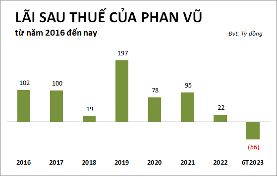 Phan Vũ Group lần đầu lỗ hơn 56 tỷ đồng trong 7 năm qua Phan Vũ Group lần đầu lỗ hơn 56 tỷ đồng trong 7 năm qua