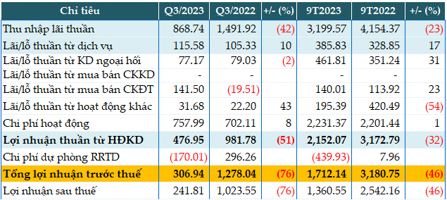 Nguồn thu chính sụt giảm, Eximbank để 