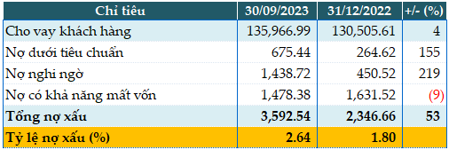 Nguồn thu chính sụt giảm, Eximbank để 