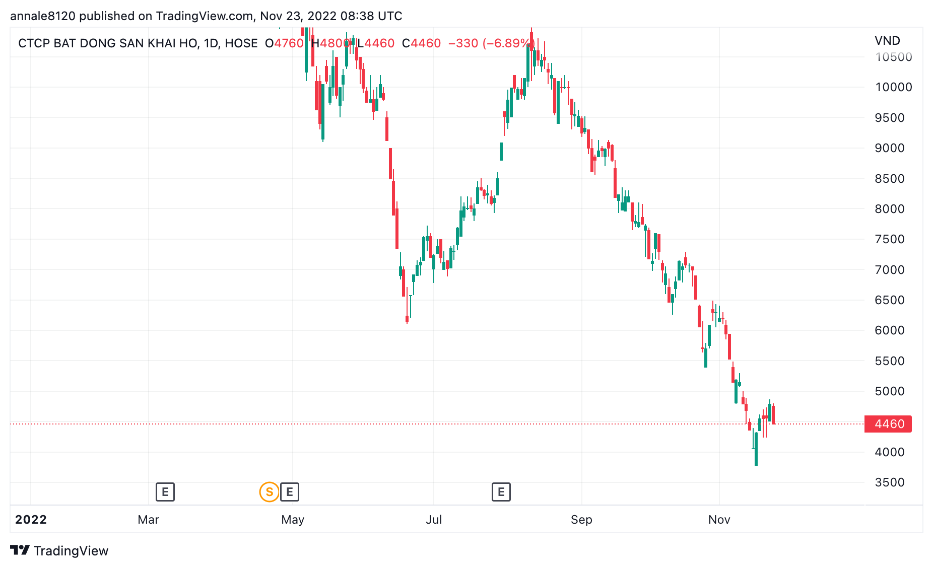 Vợ Chủ tịch Khải Hoàn Land lên tiếng khi bị bán giải chấp 3,5 triệu CP Vợ Chủ tịch Khải Hoàn Land lên tiếng khi bị bán giải chấp 3,5 triệu CP