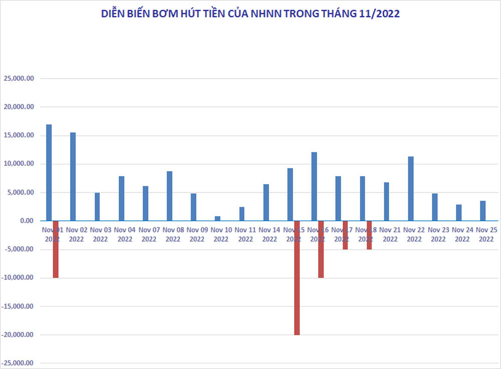 Lãi suất qua đêm vẫn tăng vọt, NHNN trở lại "bơm" ròng hơn 29.400 tỷ đồng