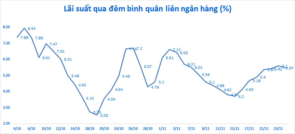 Lãi suất qua đêm vẫn tăng vọt, NHNN trở lại "bơm" ròng hơn 29.400 tỷ đồng
