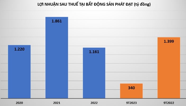 Bất động sản Phát Đạt: Lợi nhuận giảm sốc, khoản "của để dành" ngày càng teo tóp Bất động sản Phát Đạt: Lợi nhuận giảm sốc, khoản