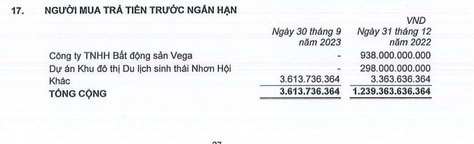 Bất động sản Phát Đạt: Lợi nhuận giảm sốc, khoản "của để dành" ngày càng teo tóp Bất động sản Phát Đạt: Lợi nhuận giảm sốc, khoản
