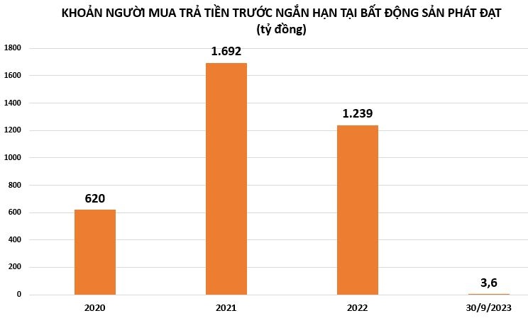 Bất động sản Phát Đạt: Lợi nhuận giảm sốc, khoản "của để dành" ngày càng teo tóp Bất động sản Phát Đạt: Lợi nhuận giảm sốc, khoản