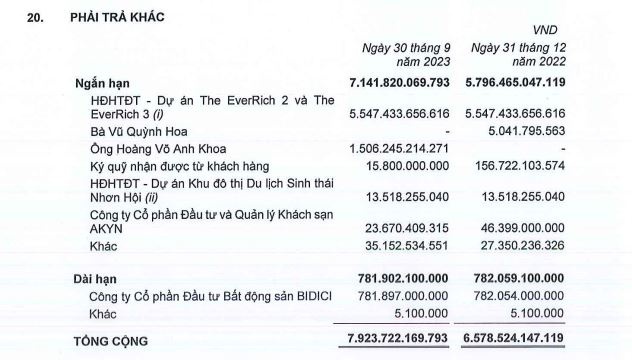 Bất động sản Phát Đạt: Lợi nhuận giảm sốc, khoản "của để dành" ngày càng teo tóp Bất động sản Phát Đạt: Lợi nhuận giảm sốc, khoản