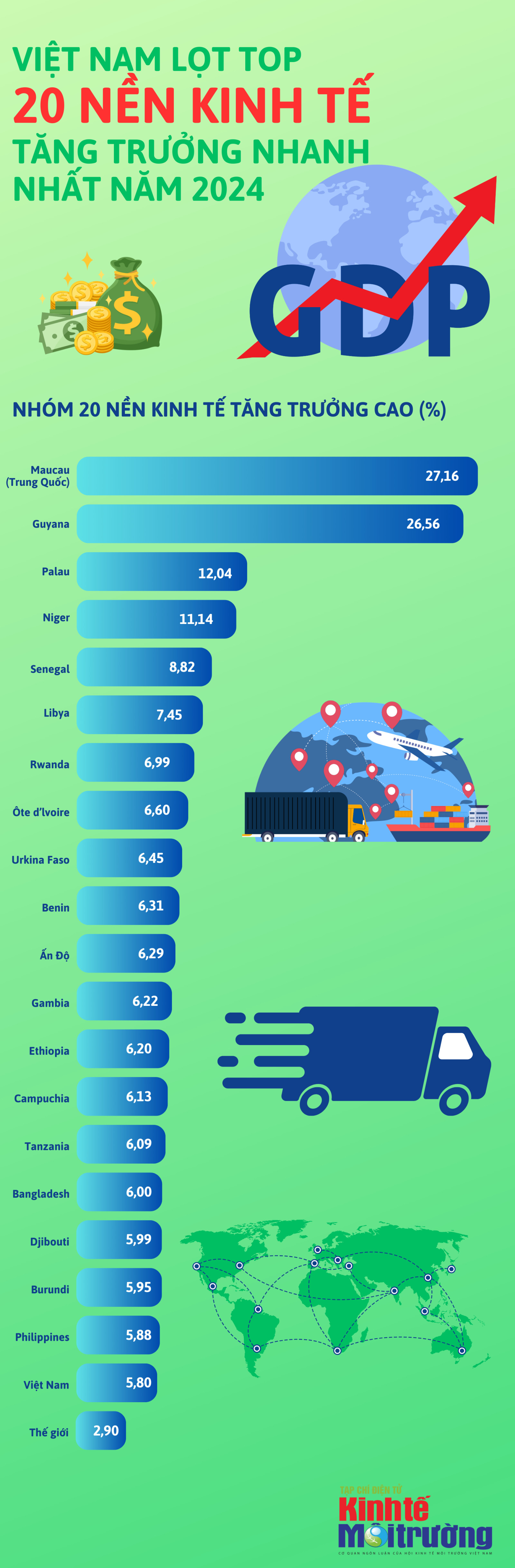 Việt Nam lọt top 20 nền kinh tế tăng trưởng nhanh nhất năm 2024