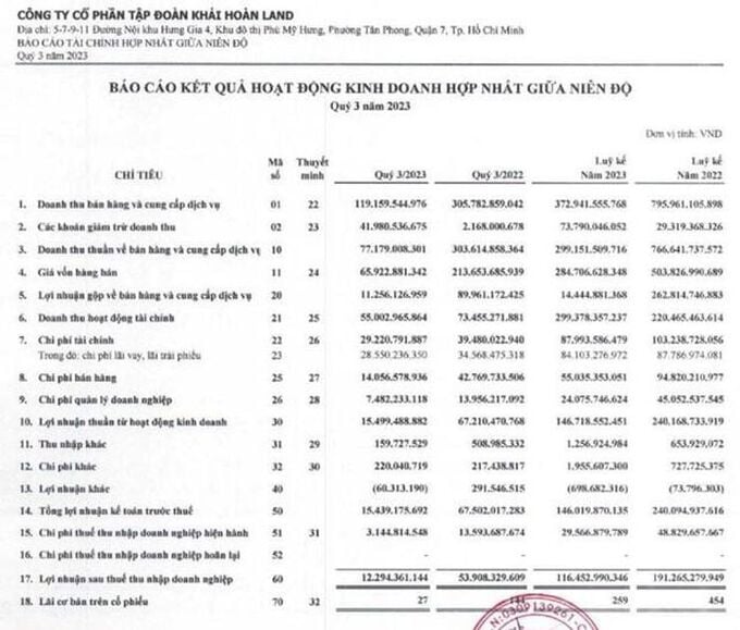 Khải Hoàn Land bị phạt và truy thu thuế hơn 2,2 tỷ đồng Khải Hoàn Land bị phạt và truy thu thuế hơn 2,2 tỷ đồng