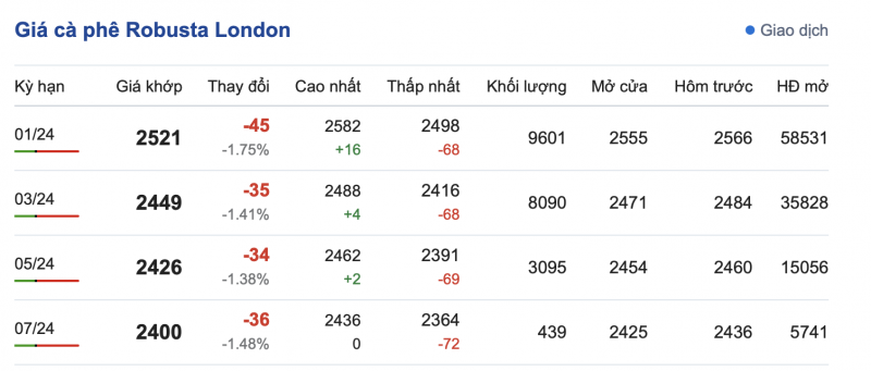 Giá cà phê 20/11, giá cà phê trong nước ngày 20/11/2023 Giá cà phê 20/11, giá cà phê trong nước ngày 20/11/2023