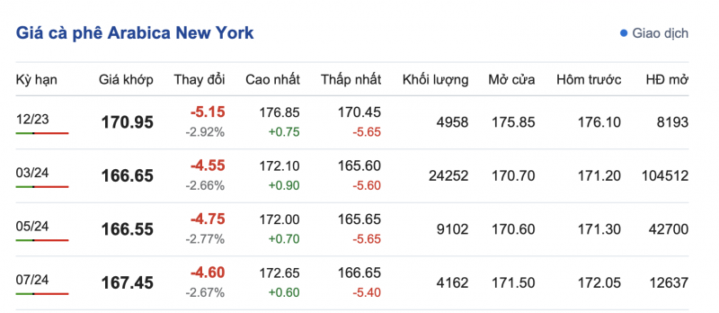 Giá cà phê 20/11, giá cà phê trong nước ngày 20/11/2023 Giá cà phê 20/11, giá cà phê trong nước ngày 20/11/2023