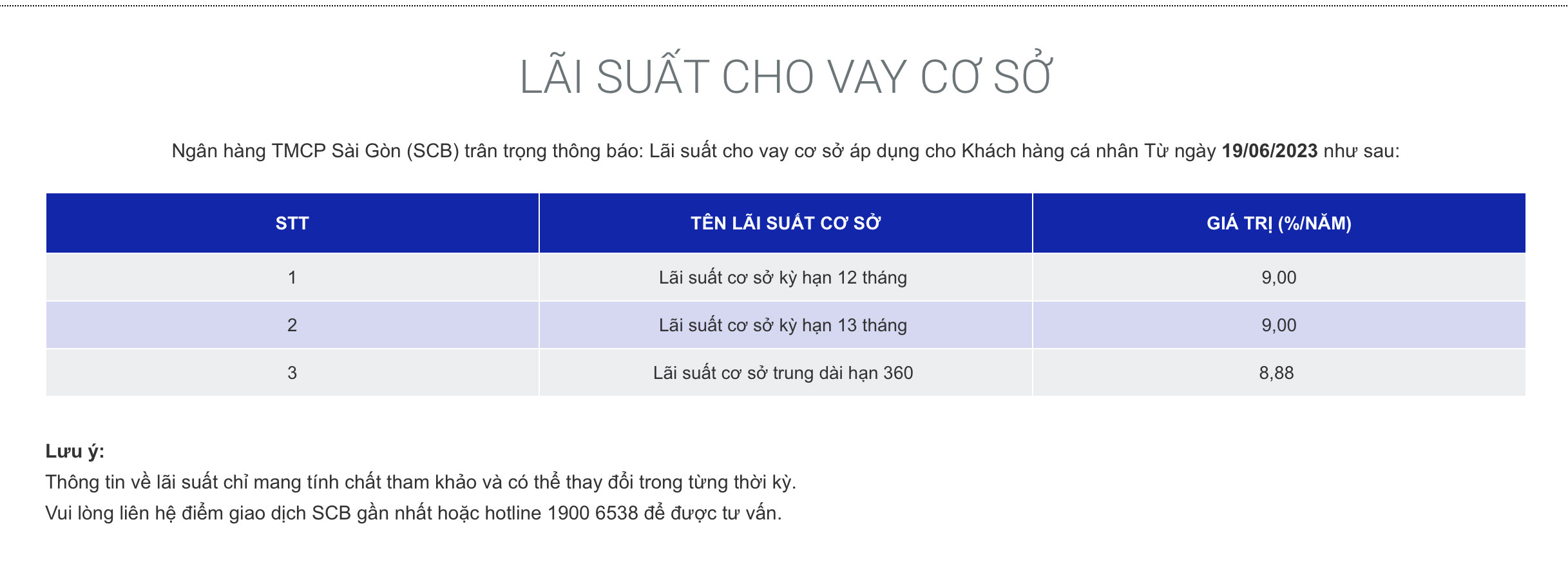 Biến động lãi suất tại ngân hàng SCB tháng 11.2023