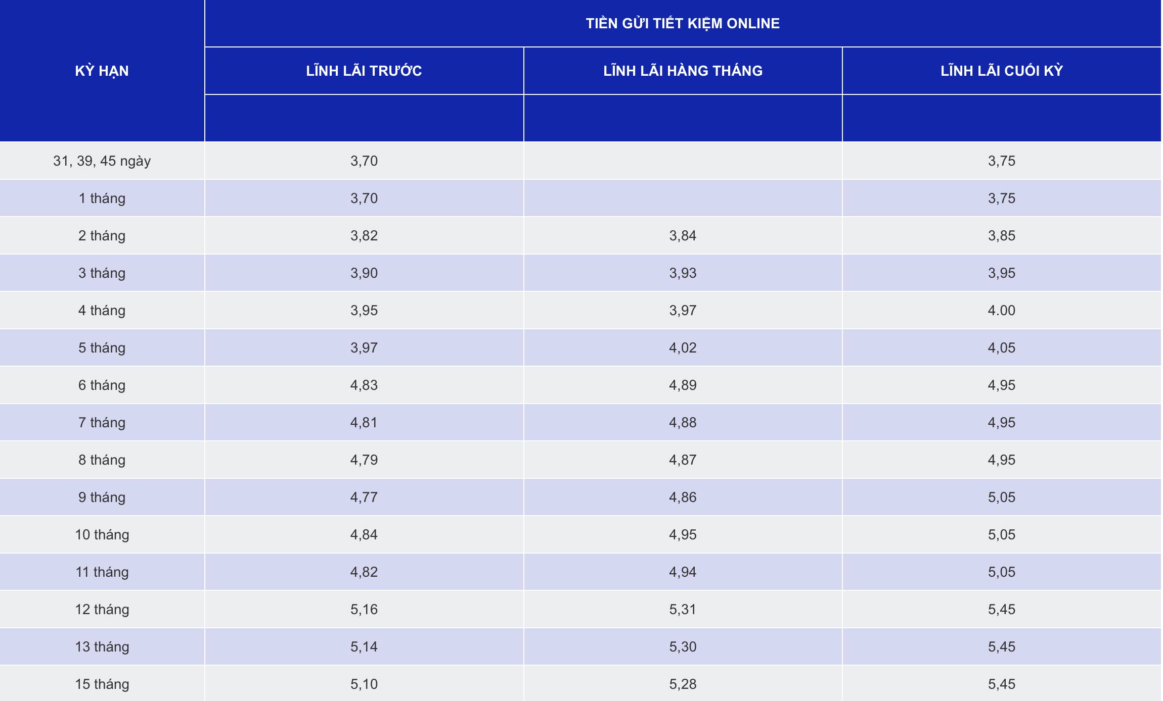 Biến động lãi suất tại ngân hàng SCB tháng 11.2023