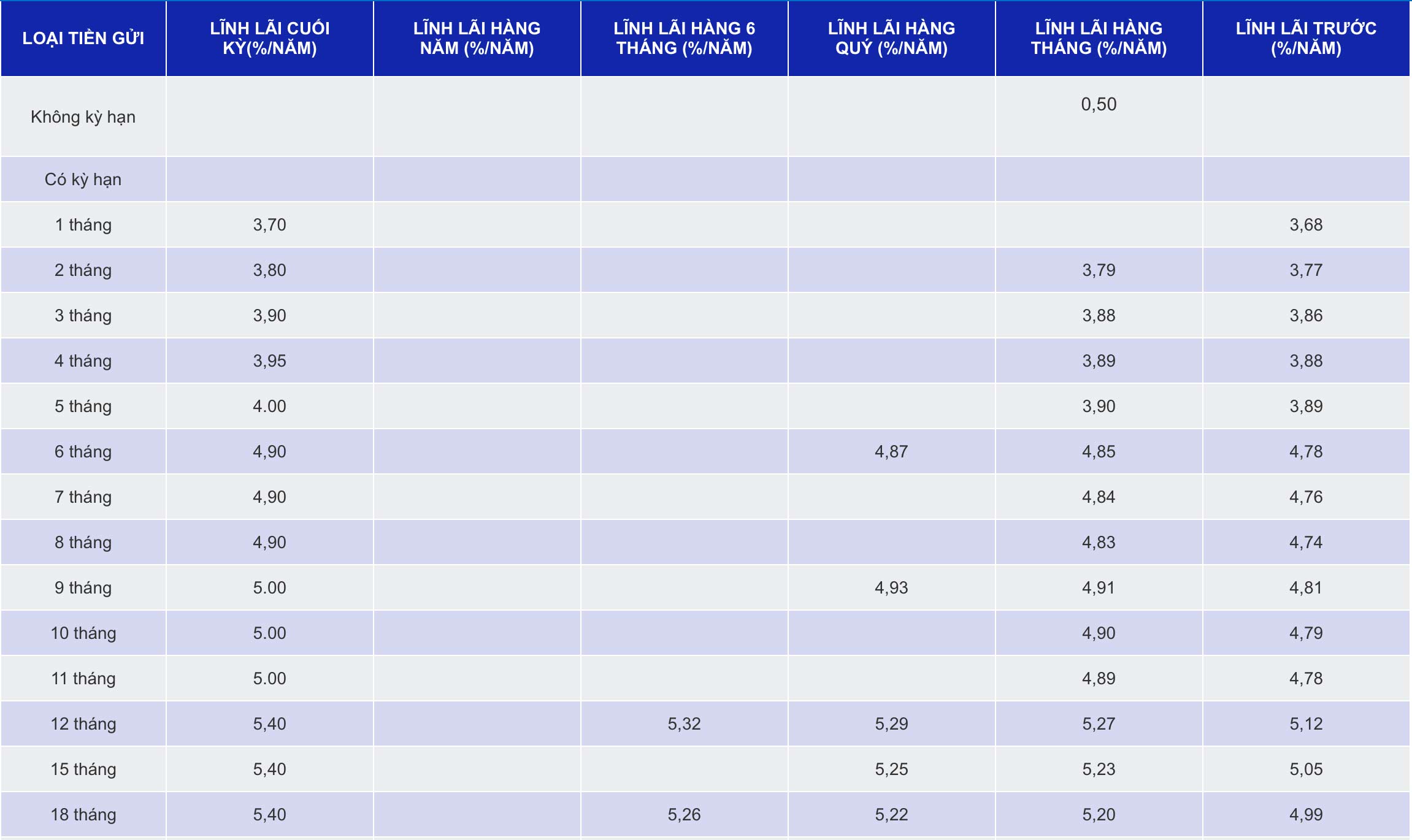 Biến động lãi suất tại ngân hàng SCB tháng 11.2023