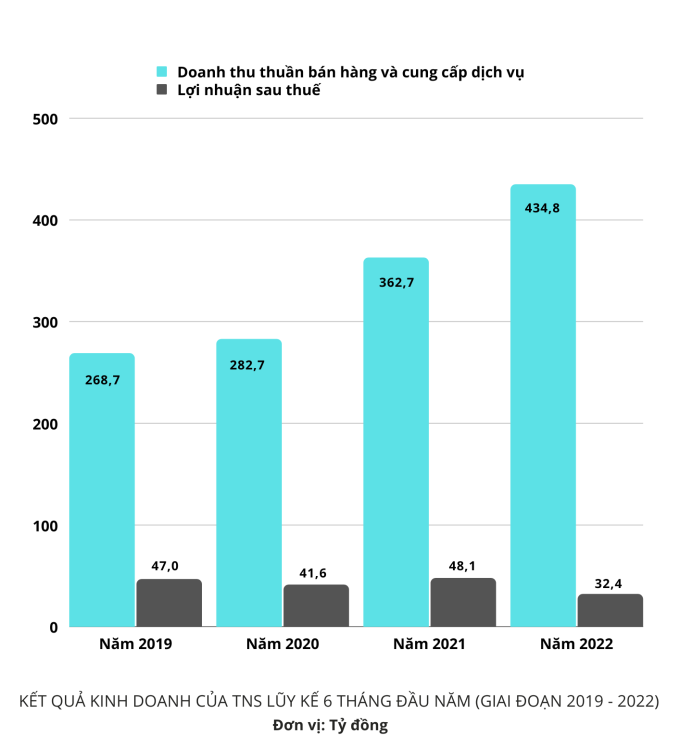 Hệ sinh thái TNG Holdings và “cuộc chơi” trên thị trường trái phiếu doanh nghiệp