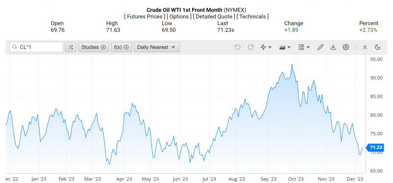 Giá dầu WTI trên thị trường thế giới rạng sáng 10/12 (theo giờ Việt Nam) Giá dầu WTI trên thị trường thế giới rạng sáng 10/12 (theo giờ Việt Nam)