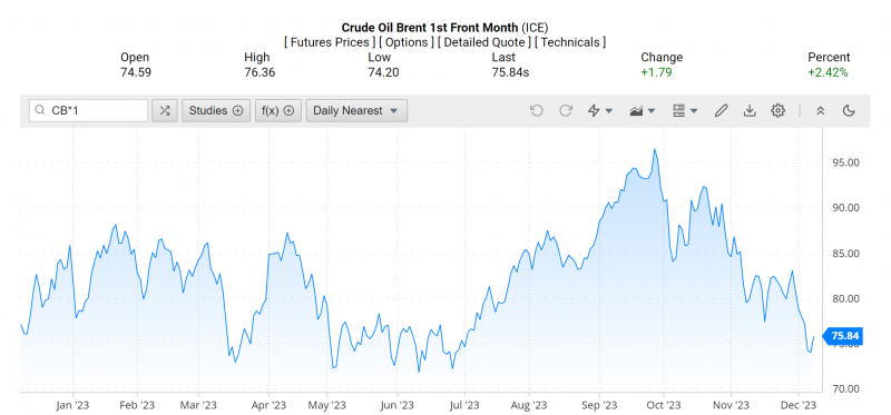 Giá dầu Brent trên thị trường thế giới rạng sáng 10/12 (theo giờ Việt Nam) Giá dầu Brent trên thị trường thế giới rạng sáng 10/12 (theo giờ Việt Nam)