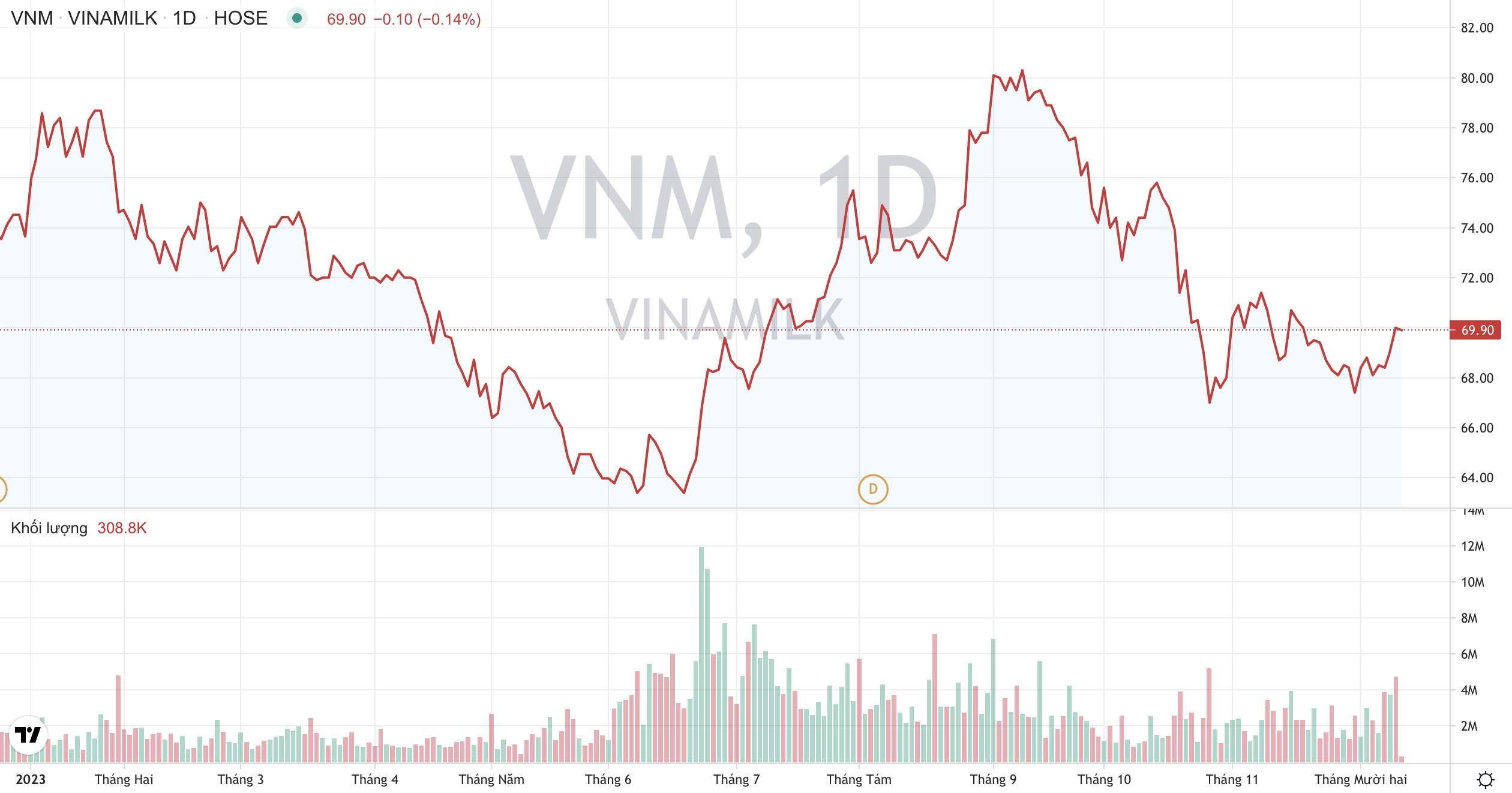 Vinamilk sắp chi 3.000 tỷ đồng thanh toán cổ tức, cổ phiếu VNM chạm mốc 70.000 đồng Vinamilk sắp chi 3.000 tỷ đồng thanh toán cổ tức, cổ phiếu VNM chạm mốc 70.000 đồng