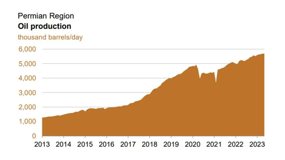 Làn sóng sáp nhập có thể đẩy cả ngành dầu khí Mỹ rơi vào tay những gã khổng lồ