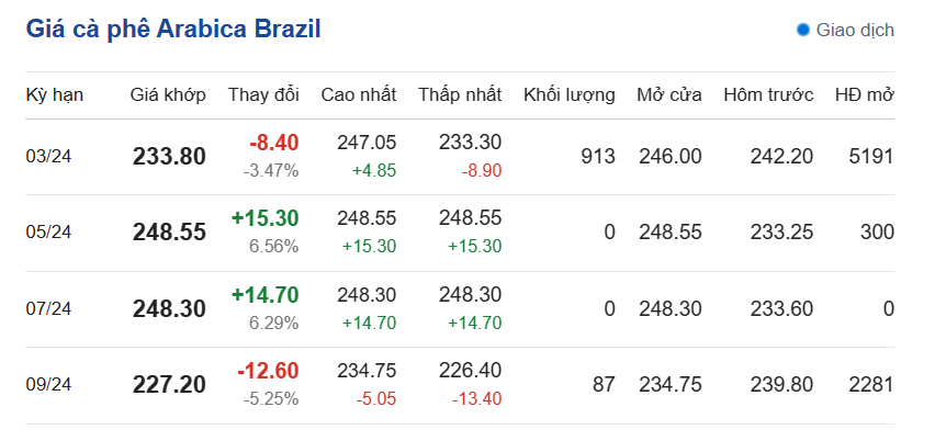 Giá cà phê hôm nay, ngày 21/12/2023: Giá cà phê Arabica Brazil Giá cà phê hôm nay, ngày 21/12/2023: Giá cà phê Arabica Brazil
