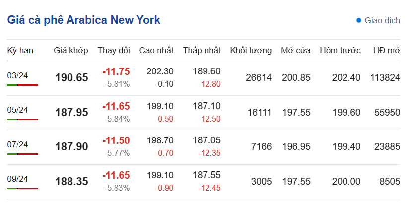 Giá cà phê hôm nay, ngày 21/12/2023: Giá cà phê Arabica trên sàn New York Giá cà phê hôm nay, ngày 21/12/2023: Giá cà phê Arabica trên sàn New York