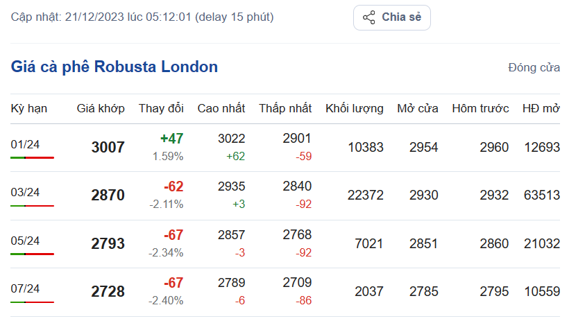 Giá cà phê hôm nay, ngày 21/12/2023: Giá cà phê Robusta trên sàn London Giá cà phê hôm nay, ngày 21/12/2023: Giá cà phê Robusta trên sàn London