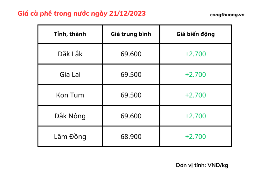 Giá cà phê hôm nay, ngày 21/12/2023: Giá cà phê trong nước Giá cà phê hôm nay, ngày 21/12/2023: Giá cà phê trong nước