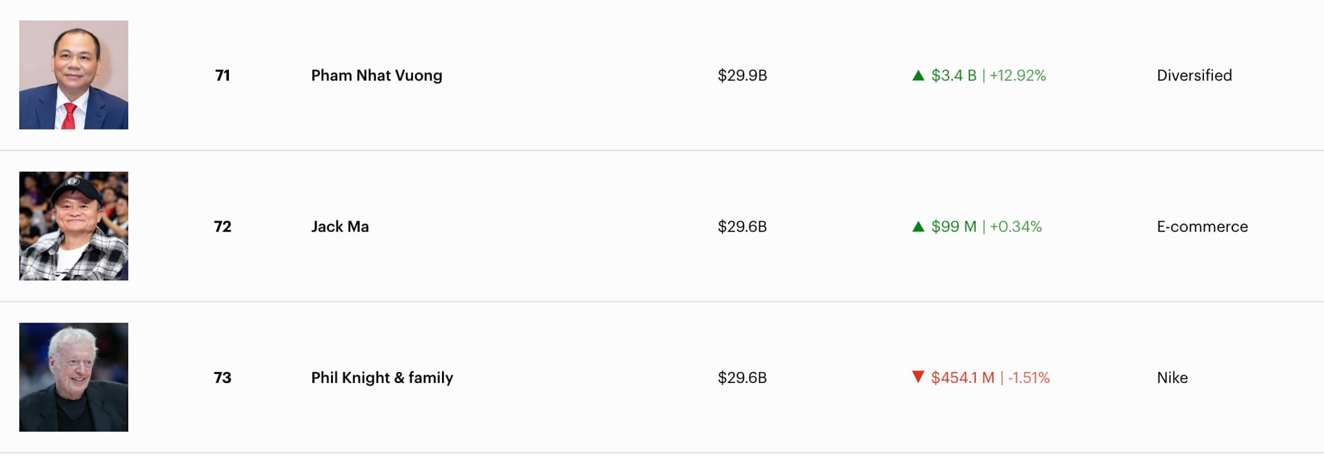 Vượt Jack Ma, tỷ phú Phạm Nhật Vượng giàu thứ 71 thế giới, thứ 2 Đông Nam Á