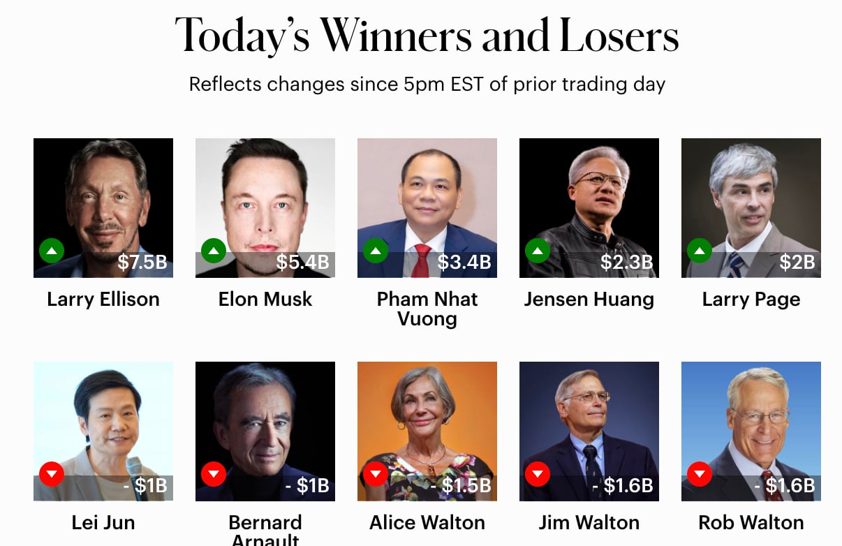 Vượt Jack Ma, tỷ phú Phạm Nhật Vượng giàu thứ 71 thế giới, thứ 2 Đông Nam Á