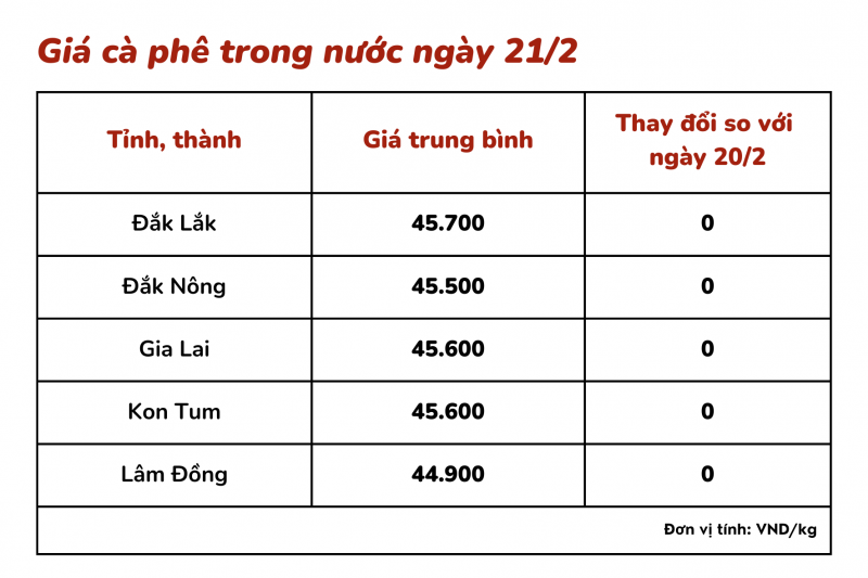 Giá cà phê hôm nay, 21/2: Giá cà phê trong nước cao nhất 45.700 đồng/kg