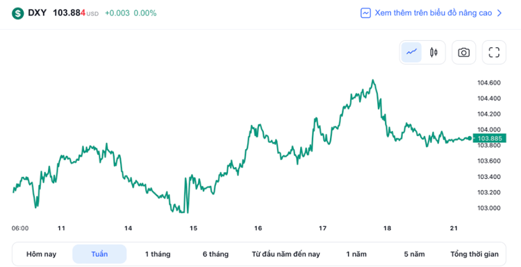 Tỷ giá USD hôm nay 21/2: Đồng Đô la giảm khi Mỹ có tín hiệu tăng lãi suất Tỷ giá USD hôm nay 21/2: Đồng Đô la giảm khi Mỹ có tín hiệu tăng lãi suất