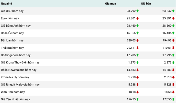 Tỷ giá USD hôm nay 21/2: Đồng Đô la giảm khi Mỹ có tín hiệu tăng lãi suất Tỷ giá USD hôm nay 21/2: Đồng Đô la giảm khi Mỹ có tín hiệu tăng lãi suất