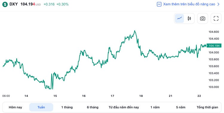 Tỷ giá USD hôm nay 22/2: Đô la phủ sắc “xanh”, hiện ở mức 104,198 điểm Tỷ giá USD hôm nay 22/2: Đô la phủ sắc “xanh”, hiện ở mức 104,198 điểm