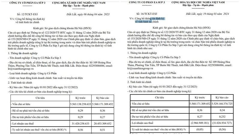 Năm 2023, nhóm doanh nghiệp nhà Xuân Thiện kinh doanh ra sao? Năm 2023, nhóm doanh nghiệp nhà Xuân Thiện kinh doanh ra sao?