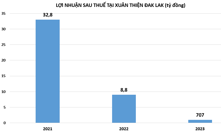 Năm 2023, nhóm doanh nghiệp nhà Xuân Thiện kinh doanh ra sao? Năm 2023, nhóm doanh nghiệp nhà Xuân Thiện kinh doanh ra sao?