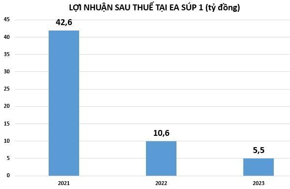 Năm 2023, nhóm doanh nghiệp nhà Xuân Thiện kinh doanh ra sao? Năm 2023, nhóm doanh nghiệp nhà Xuân Thiện kinh doanh ra sao?