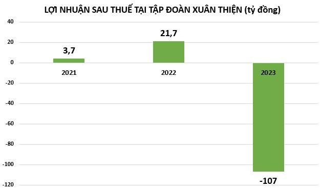Năm 2023, nhóm doanh nghiệp nhà Xuân Thiện kinh doanh ra sao? Năm 2023, nhóm doanh nghiệp nhà Xuân Thiện kinh doanh ra sao?