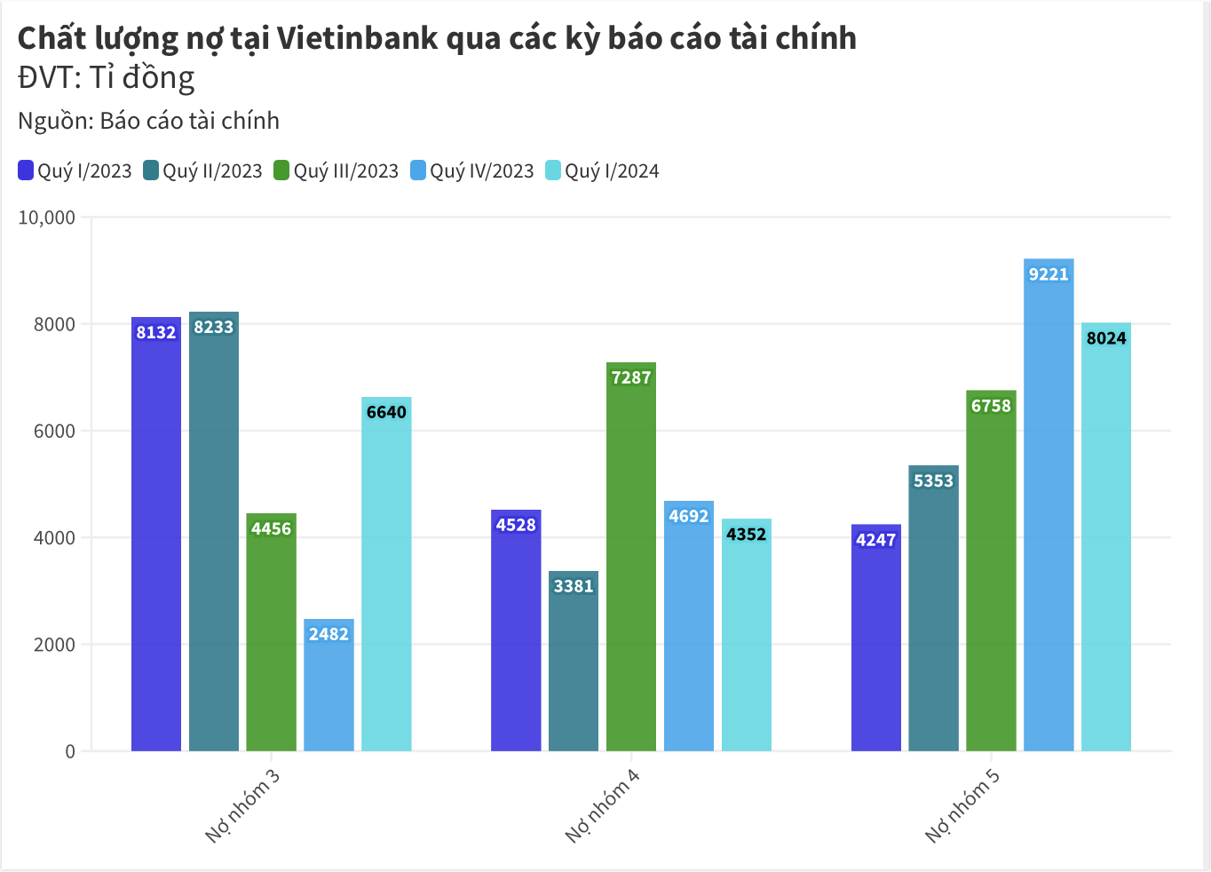 So sánh lợi nhuận khủng, nợ xấu tại Vietcombank, VietinBank, BIDV