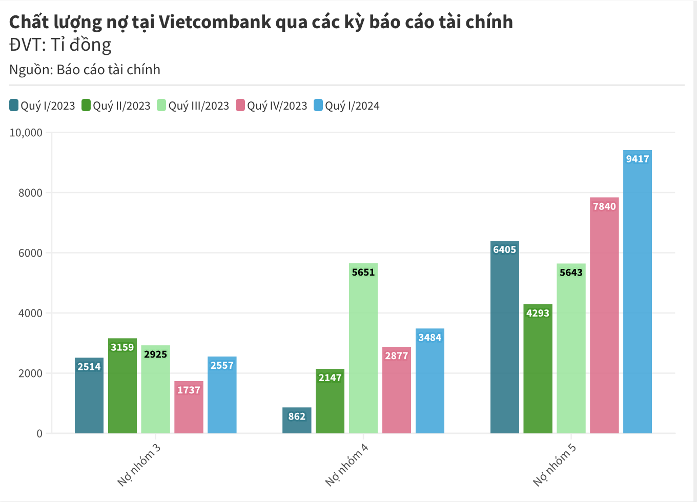 So sánh lợi nhuận khủng, nợ xấu tại Vietcombank, VietinBank, BIDV