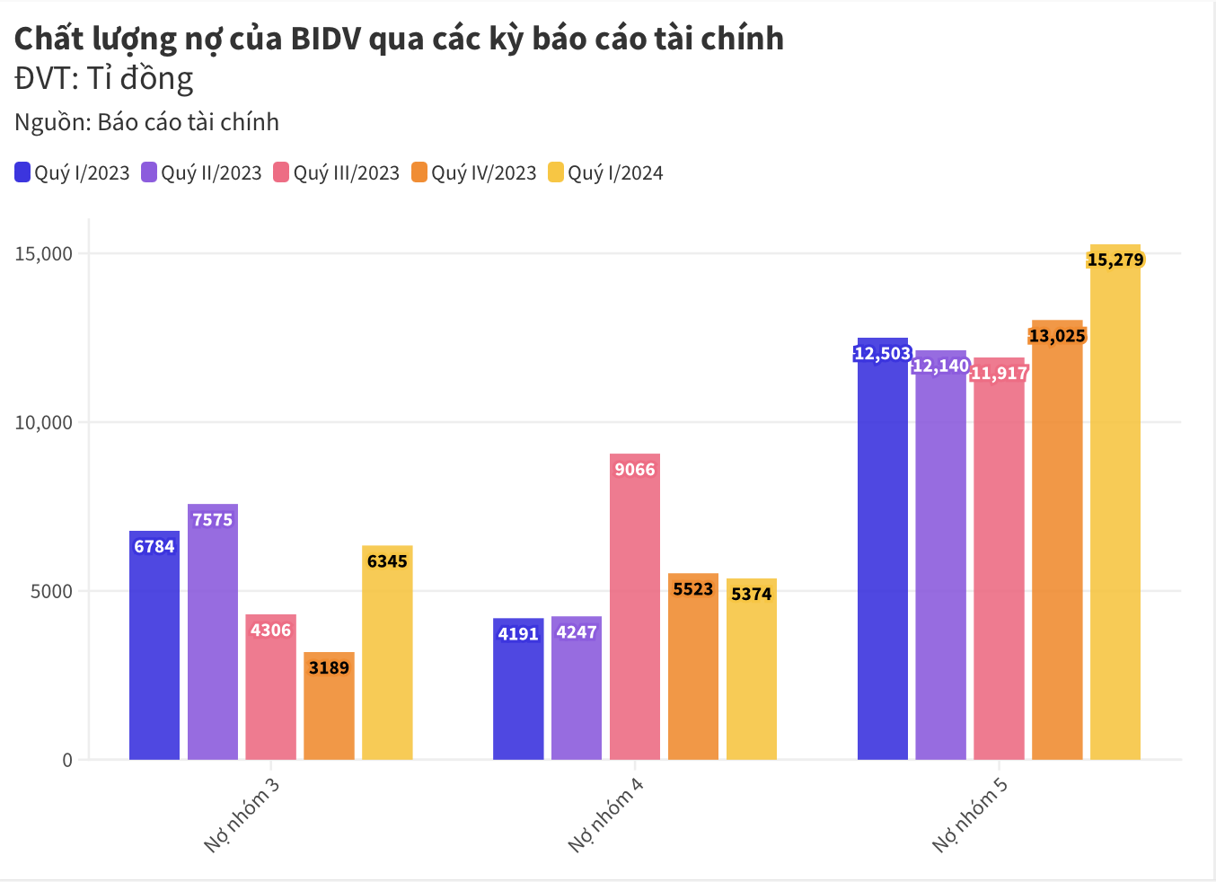 So sánh lợi nhuận khủng, nợ xấu tại Vietcombank, VietinBank, BIDV