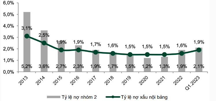 Ngân hàng chịu áp lực nợ xấu tăng cao Ngân hàng chịu áp lực nợ xấu tăng cao
