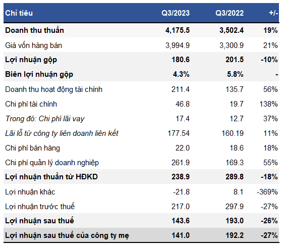 Doanh nghiệp kỳ vọng hưởng lợi từ dự án Lô B - Ô Môn báo lãi giảm 27% trong quý 3