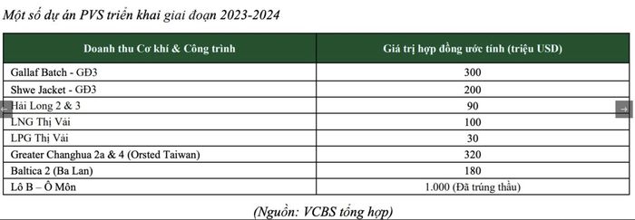 Một số dự án của PVS.