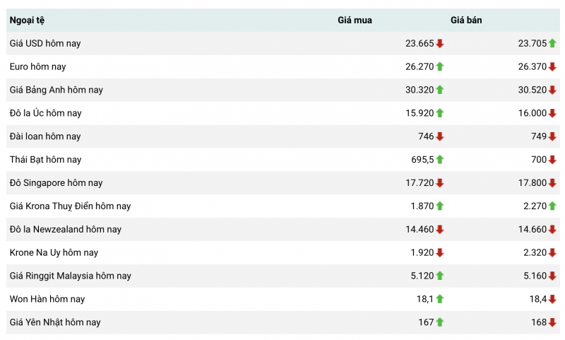 Tỷ giá USD hôm nay 23/7/2023|tỷ giá USD/VND|tỷ giá USD chợ đen| tỷ giá USD/VCB 23/7/2023
