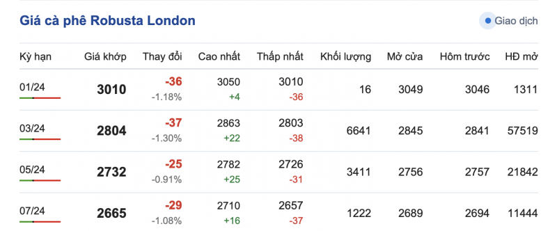 Giá cà phê 3/1, giá cà phê trong nước ngày 3/1/2024 Giá cà phê 3/1, giá cà phê trong nước ngày 3/1/2024